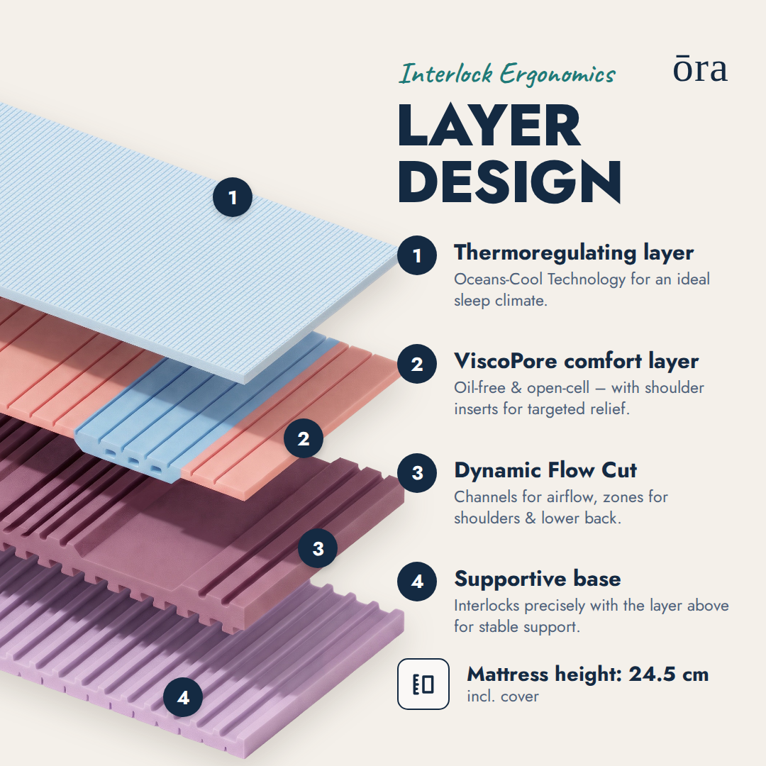 Ora Ultra+ Mattress Layer Design #Lang_en