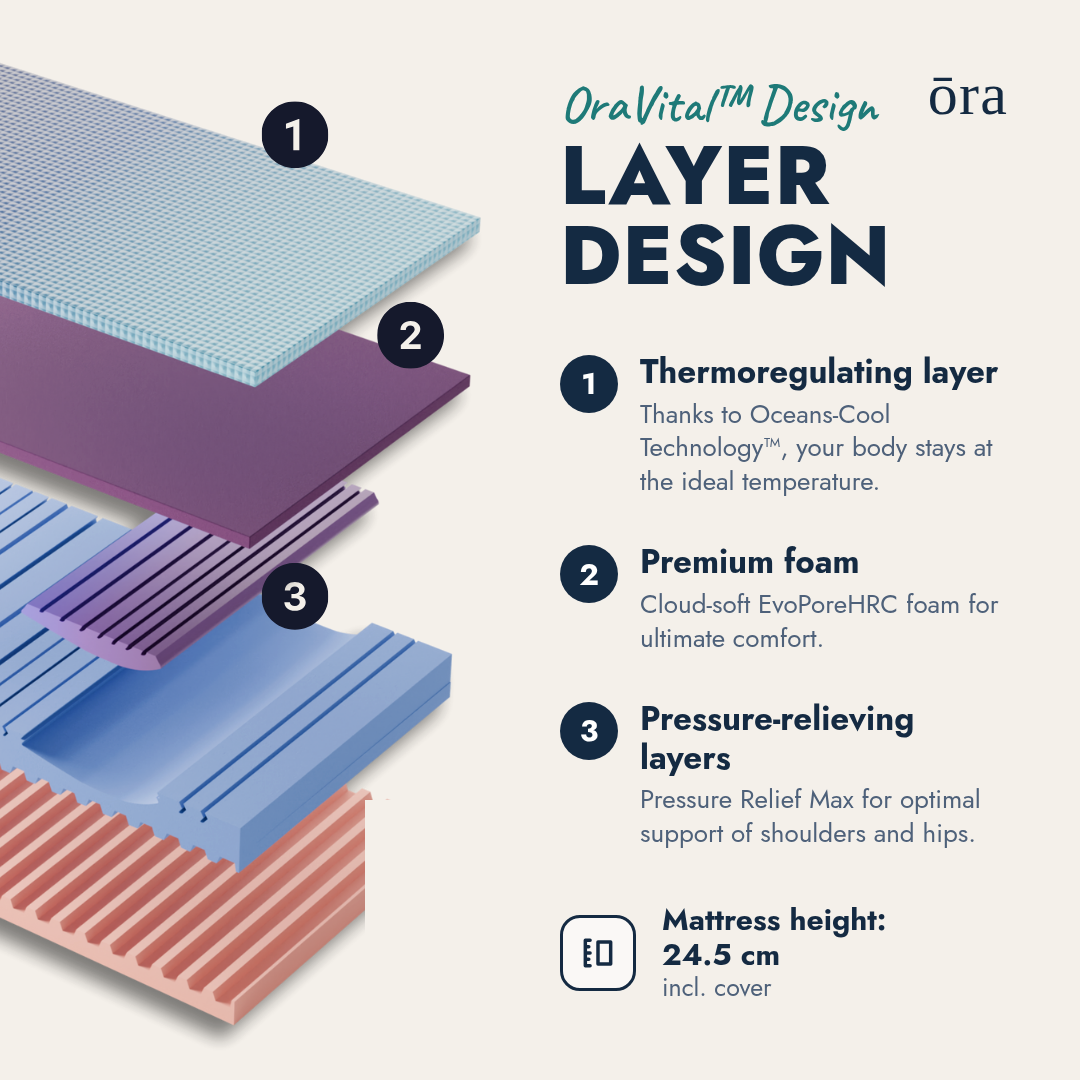 Ora Ultra Premium Mattress Layer Design #Lang_en