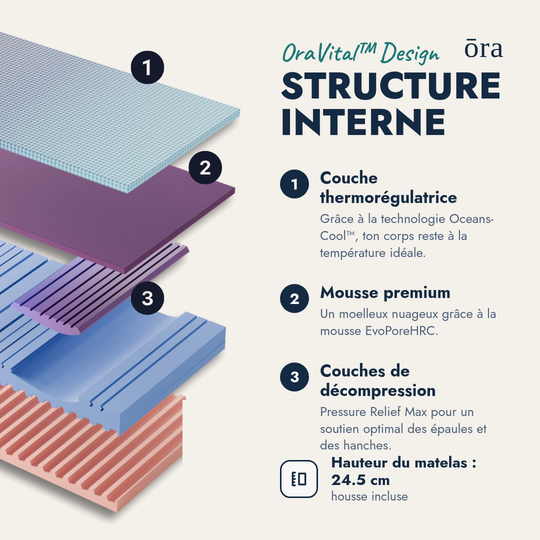 Matelas Ora Ultra Premium Structure #Lang_fr