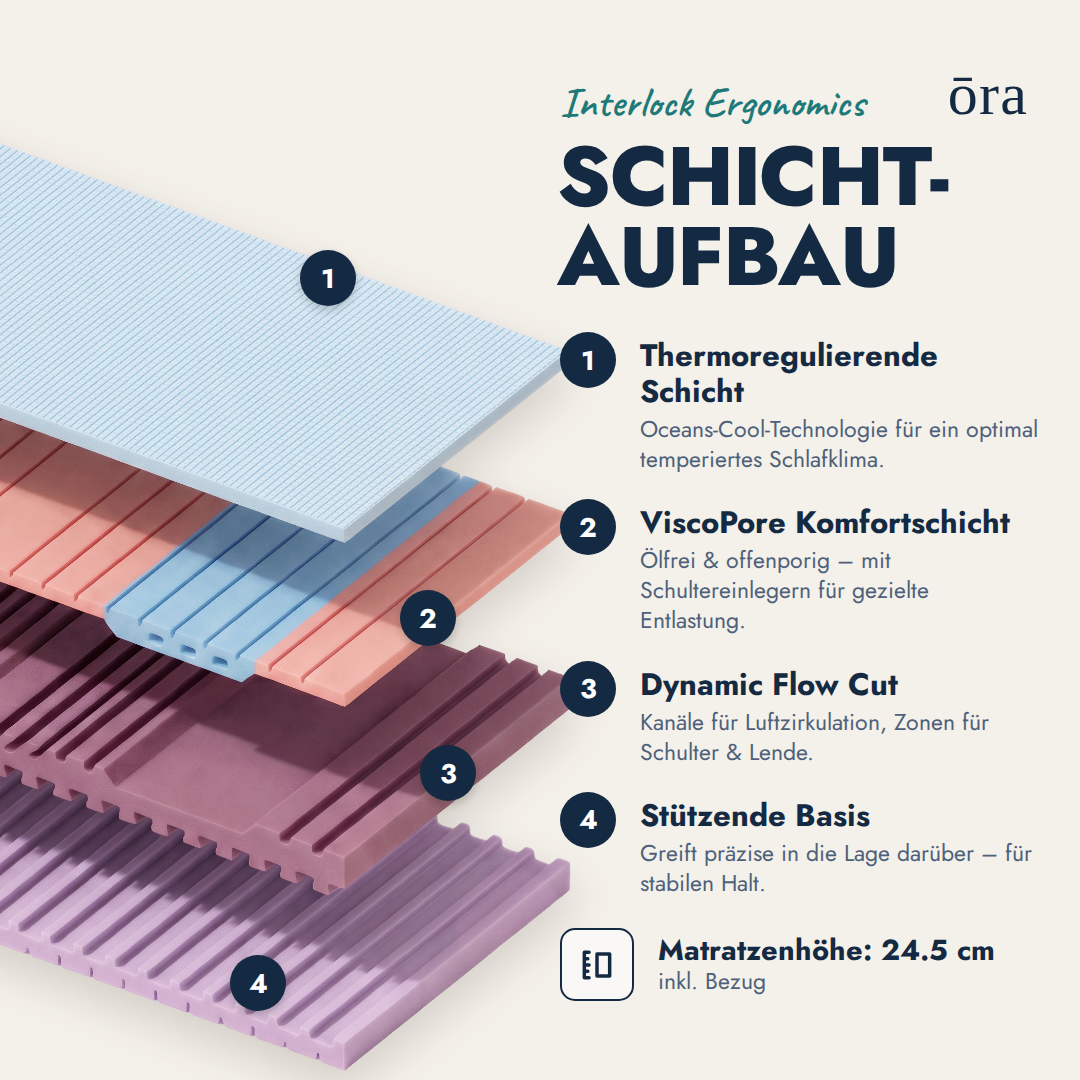 Ora Ultra+ Matratze Schichtaufbau #Lang_de