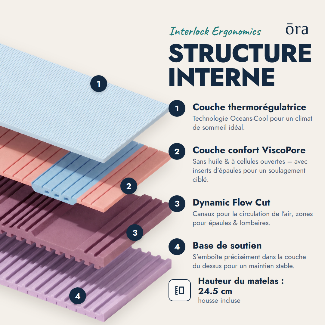 Matelas Ora Ultra+ Structure #Lang_fr